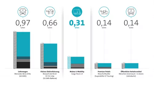 Vorschaubild zum Download der Infografik Gesamtbetriebskosten